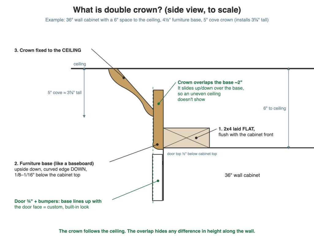 Side view of double crown molding on a 36-inch wall cabinet: 2x4 on top, upside-down furniture base, crown fixed to the ceiling