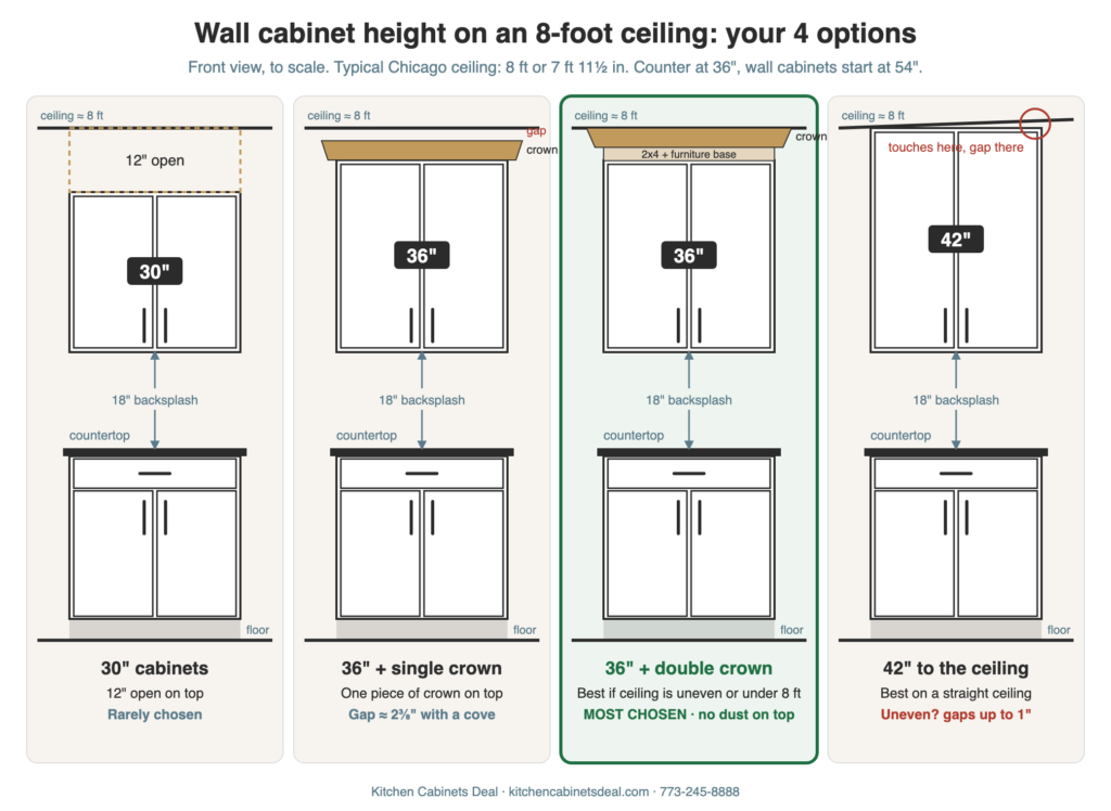 Four wall cabinet options on an 8-foot ceiling: 30-inch with 12 inches open, 36-inch with single crown and a small gap, 36-inch with double crown to the ceiling, and 42-inch to an uneven ceiling with gaps